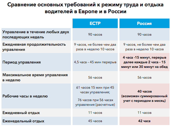 График работы автомобилей. Графики режима труда и отдыха водителей. Нормативы режима труда и отдыха водителей. Таблица режима труда и отдыха водителей грузовых. Режим труда и отдыха водителей грузовых автомобилей по тахографу.